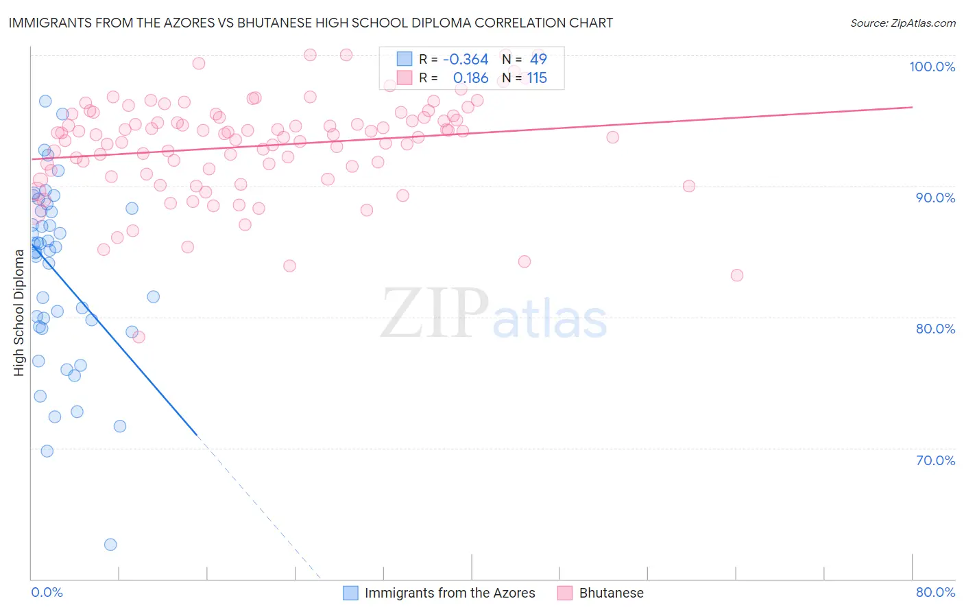 Immigrants from the Azores vs Bhutanese High School Diploma