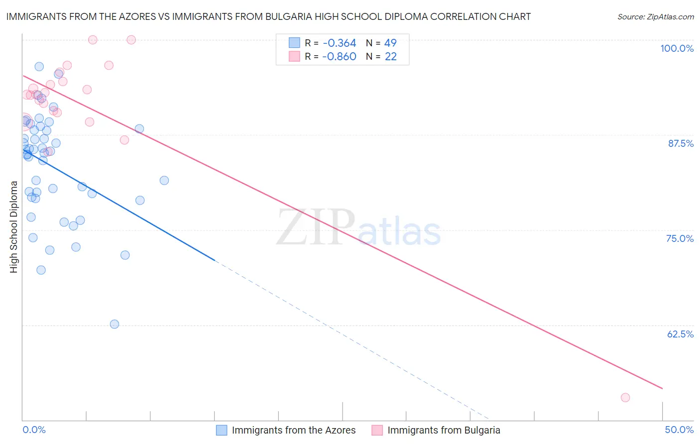 Immigrants from the Azores vs Immigrants from Bulgaria High School Diploma