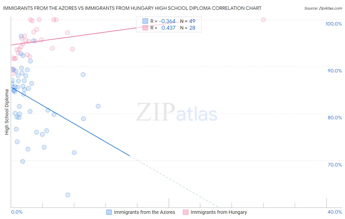 Immigrants from the Azores vs Immigrants from Hungary High School Diploma