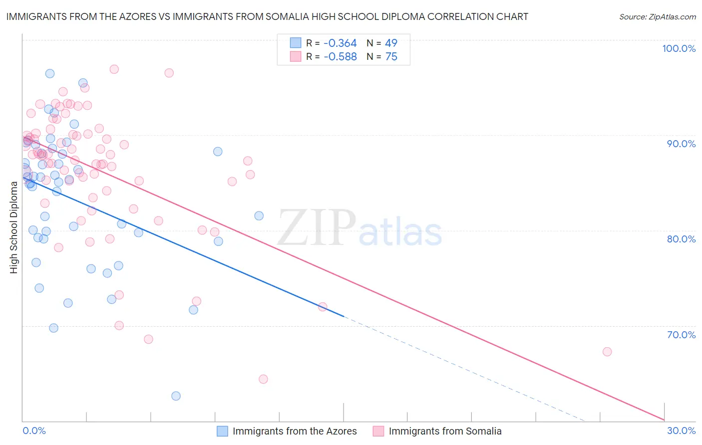 Immigrants from the Azores vs Immigrants from Somalia High School Diploma