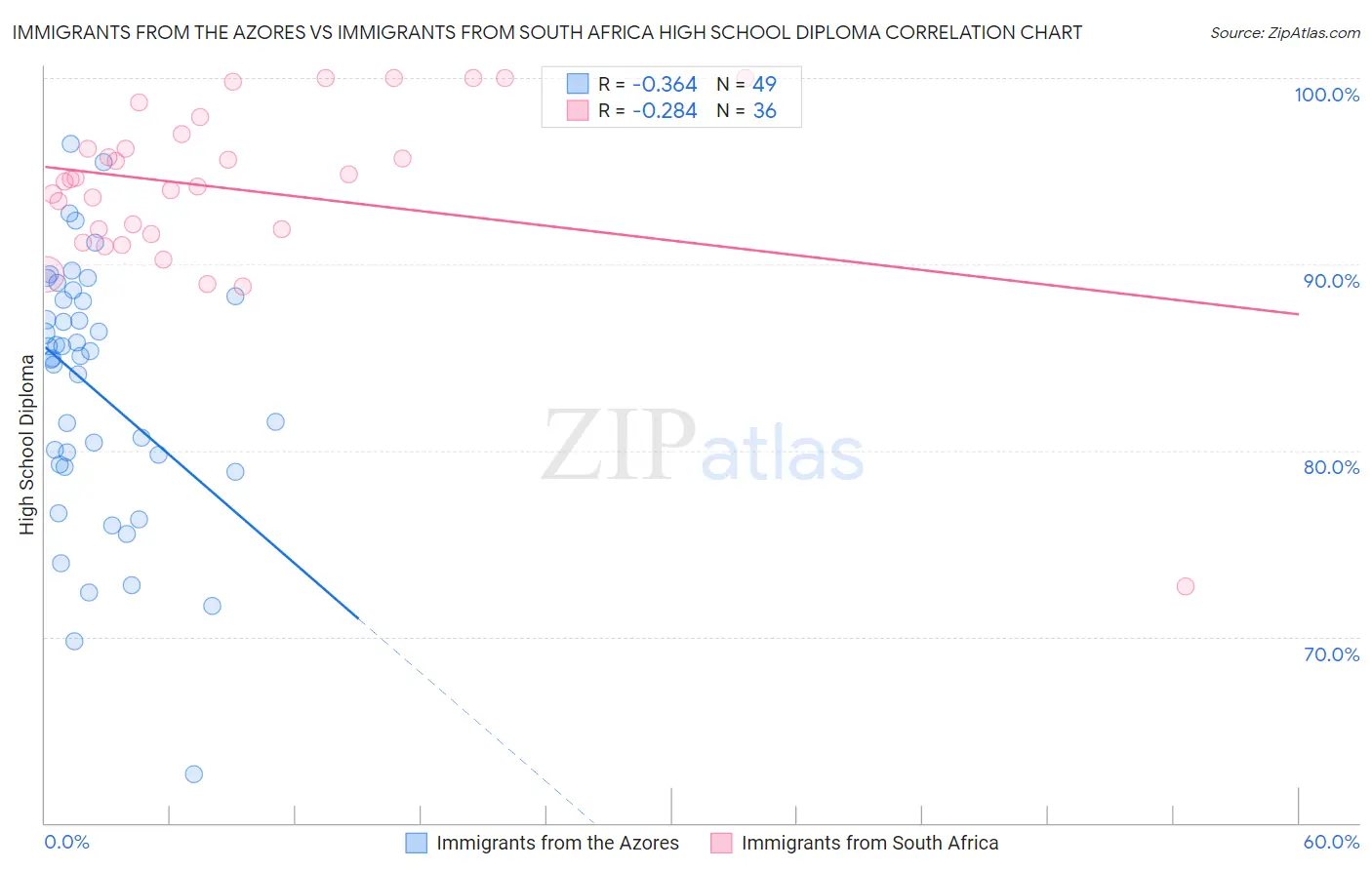 Immigrants from the Azores vs Immigrants from South Africa High School Diploma