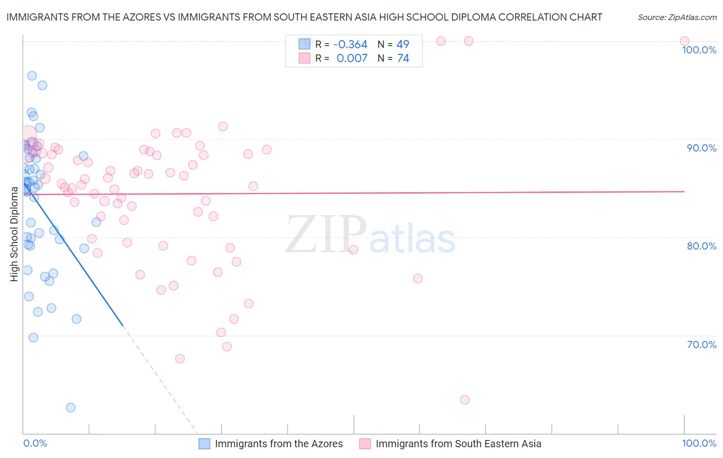 Immigrants from the Azores vs Immigrants from South Eastern Asia High School Diploma