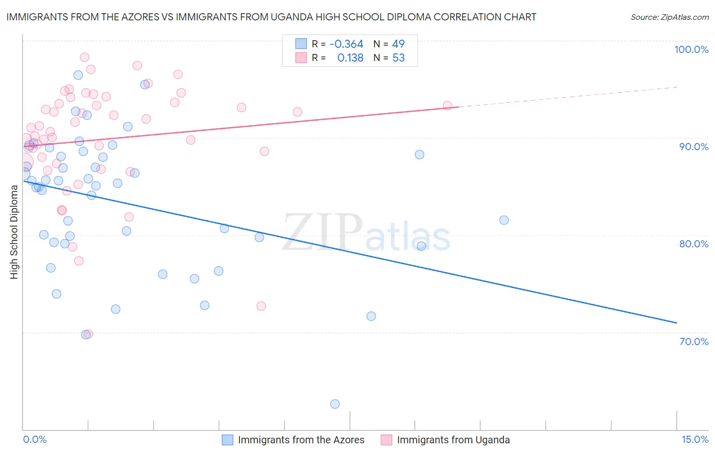 Immigrants from the Azores vs Immigrants from Uganda High School Diploma