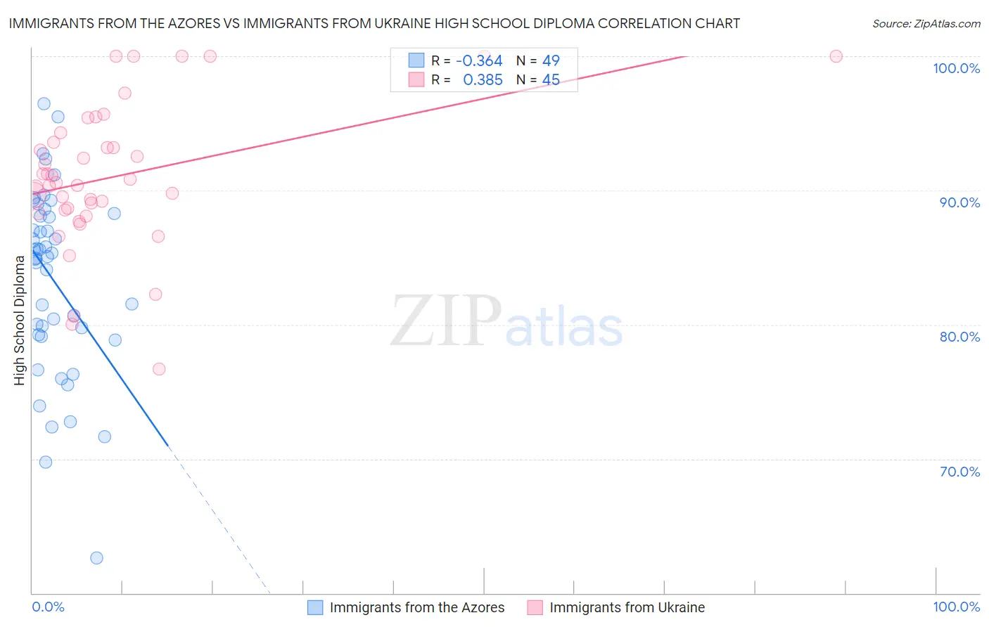 Immigrants from the Azores vs Immigrants from Ukraine High School Diploma