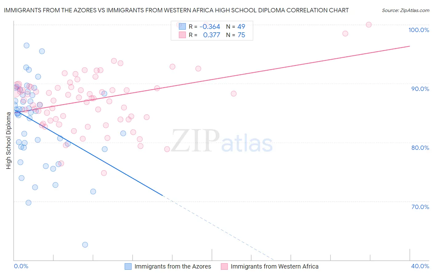 Immigrants from the Azores vs Immigrants from Western Africa High School Diploma