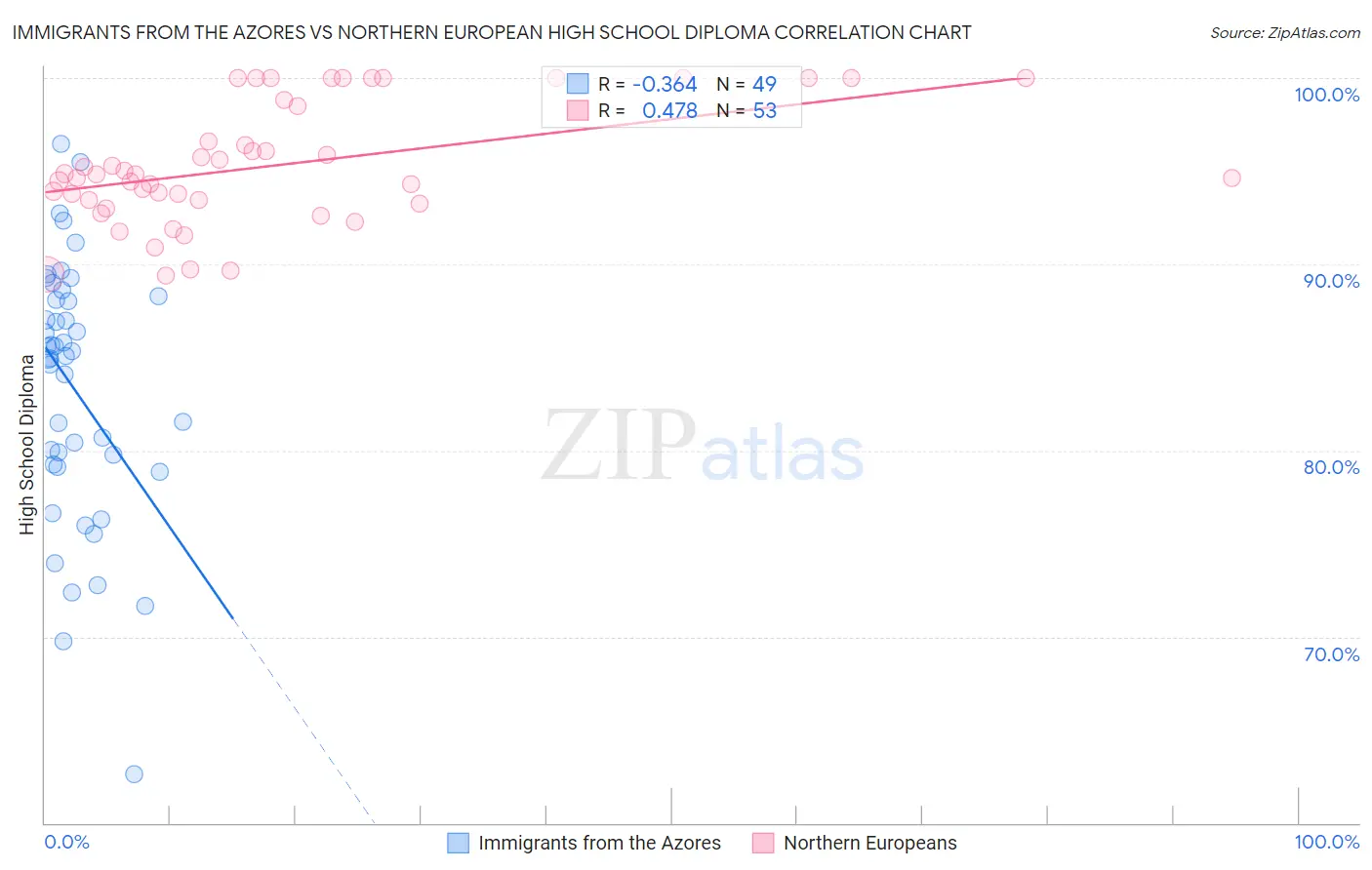 Immigrants from the Azores vs Northern European High School Diploma