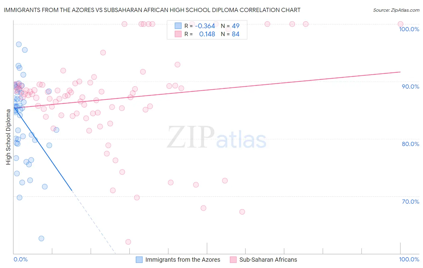 Immigrants from the Azores vs Subsaharan African High School Diploma