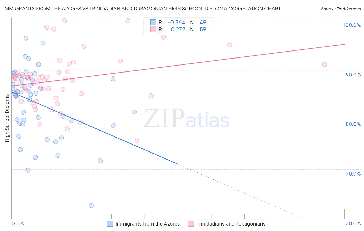 Immigrants from the Azores vs Trinidadian and Tobagonian High School Diploma