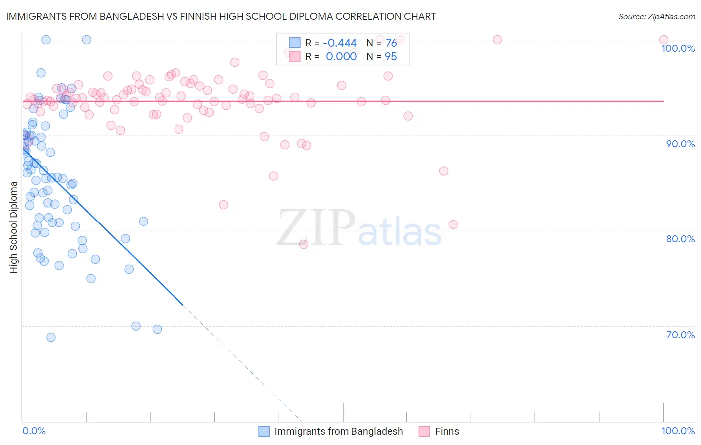 Immigrants from Bangladesh vs Finnish High School Diploma