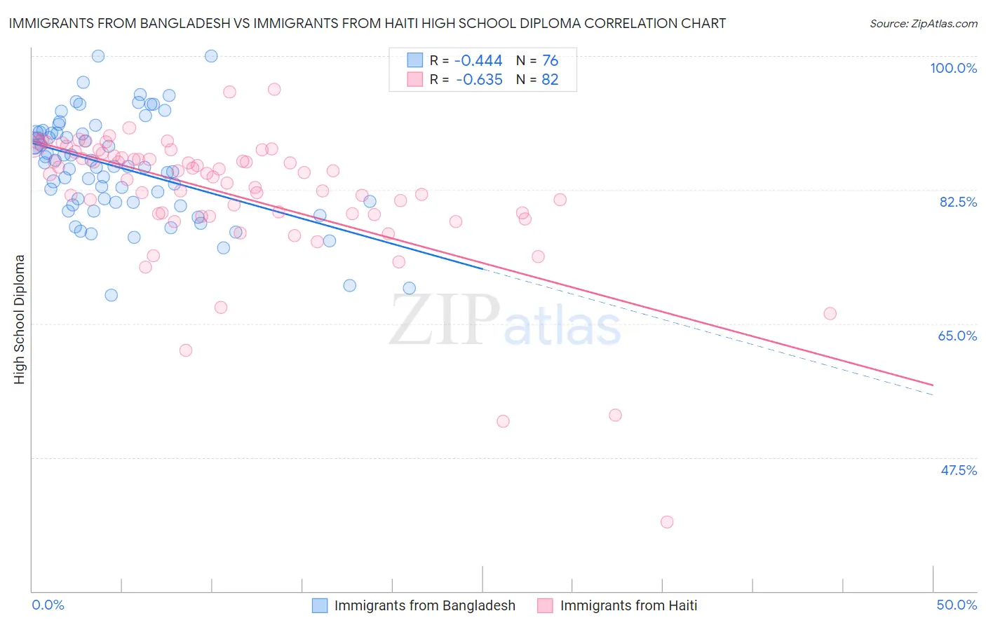 Immigrants from Bangladesh vs Immigrants from Haiti High School Diploma