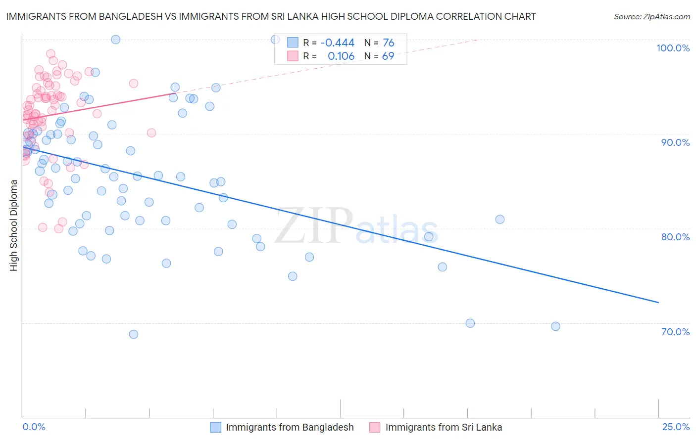Immigrants from Bangladesh vs Immigrants from Sri Lanka High School Diploma