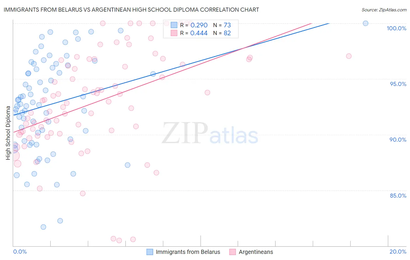 Immigrants from Belarus vs Argentinean High School Diploma