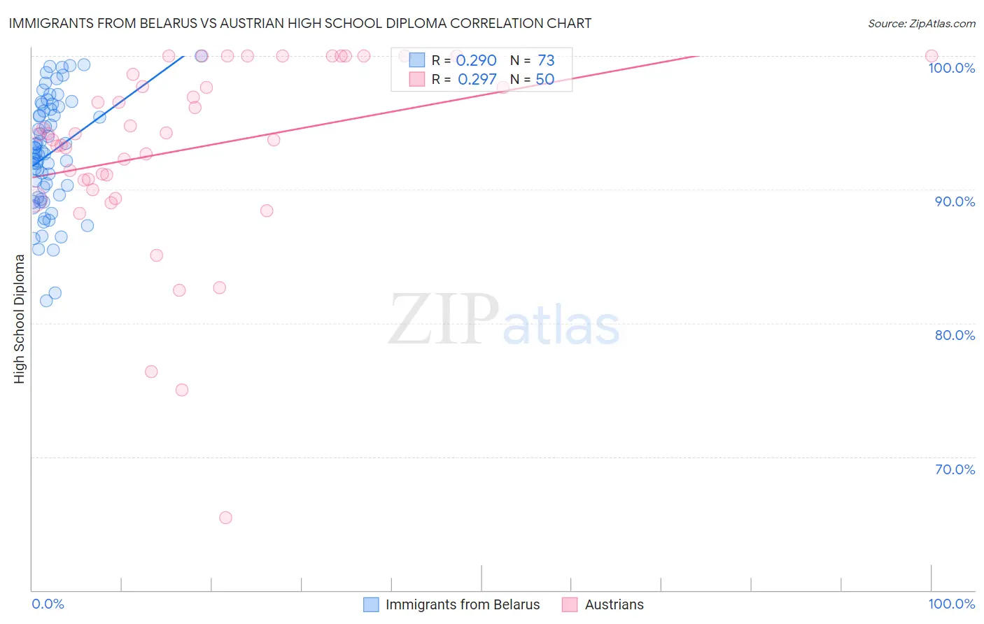 Immigrants from Belarus vs Austrian High School Diploma