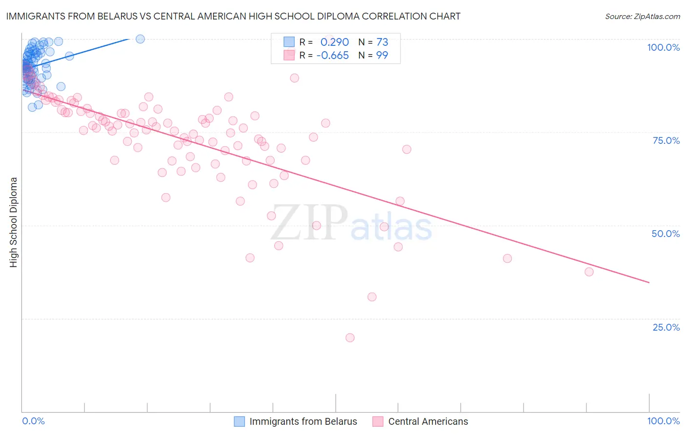 Immigrants from Belarus vs Central American High School Diploma