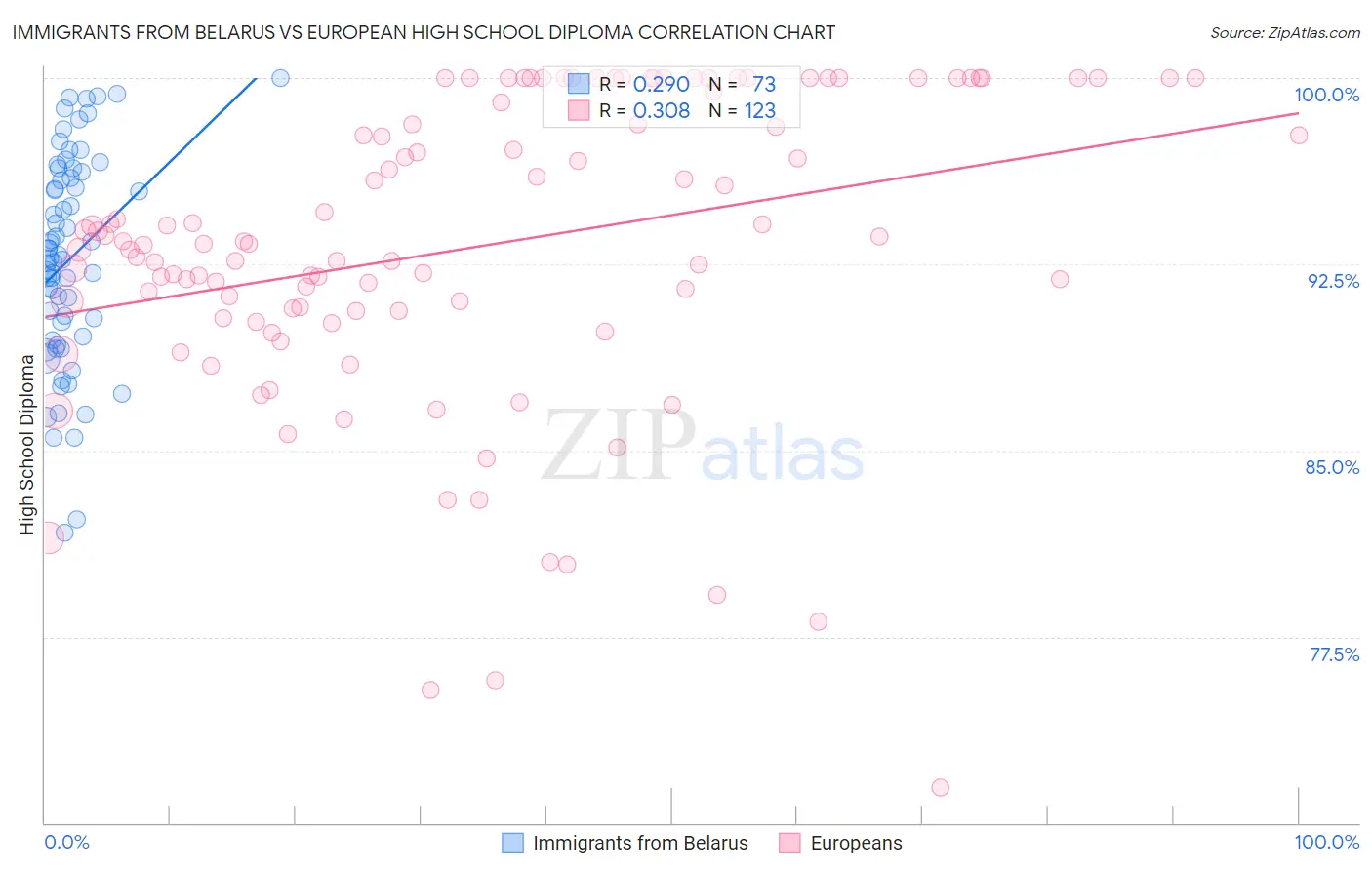 Immigrants from Belarus vs European High School Diploma