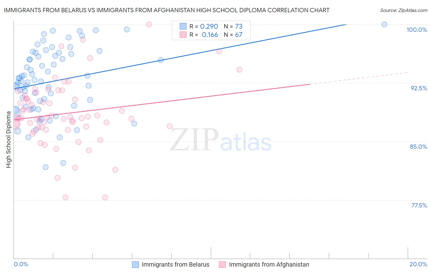 Immigrants from Belarus vs Immigrants from Afghanistan High School Diploma