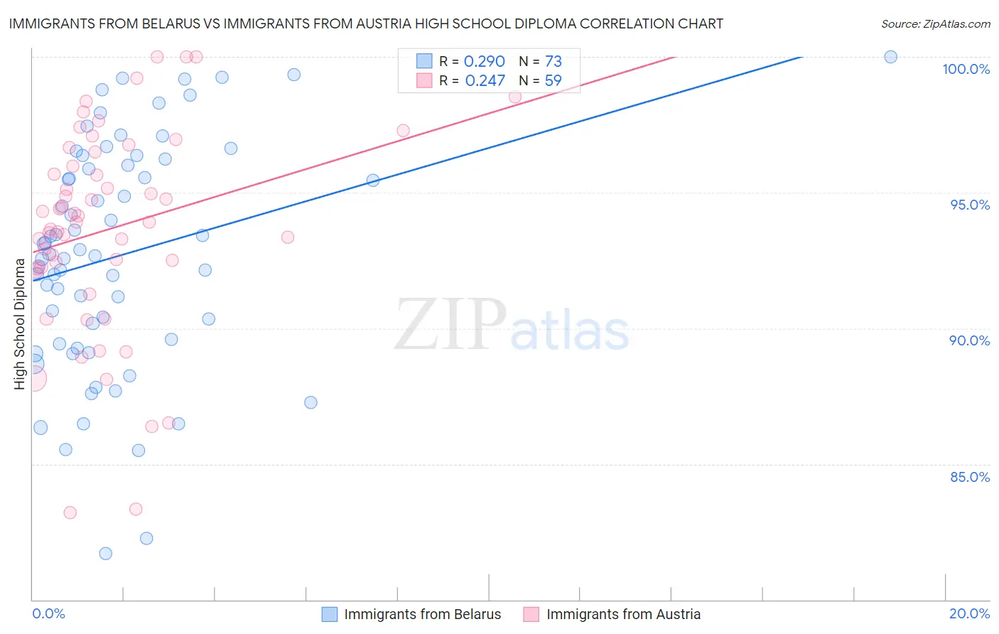 Immigrants from Belarus vs Immigrants from Austria High School Diploma