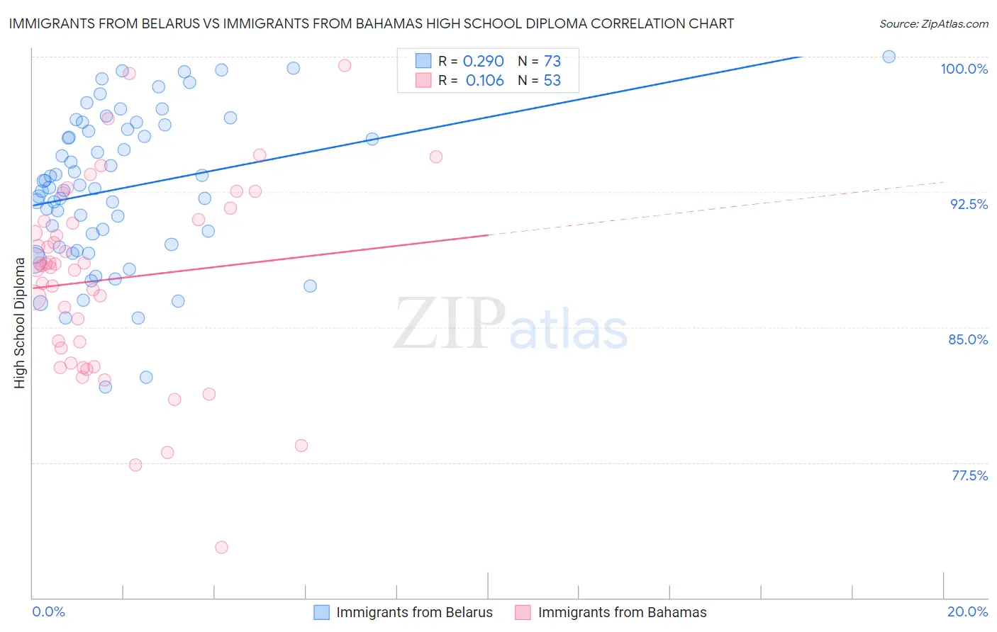 Immigrants from Belarus vs Immigrants from Bahamas High School Diploma