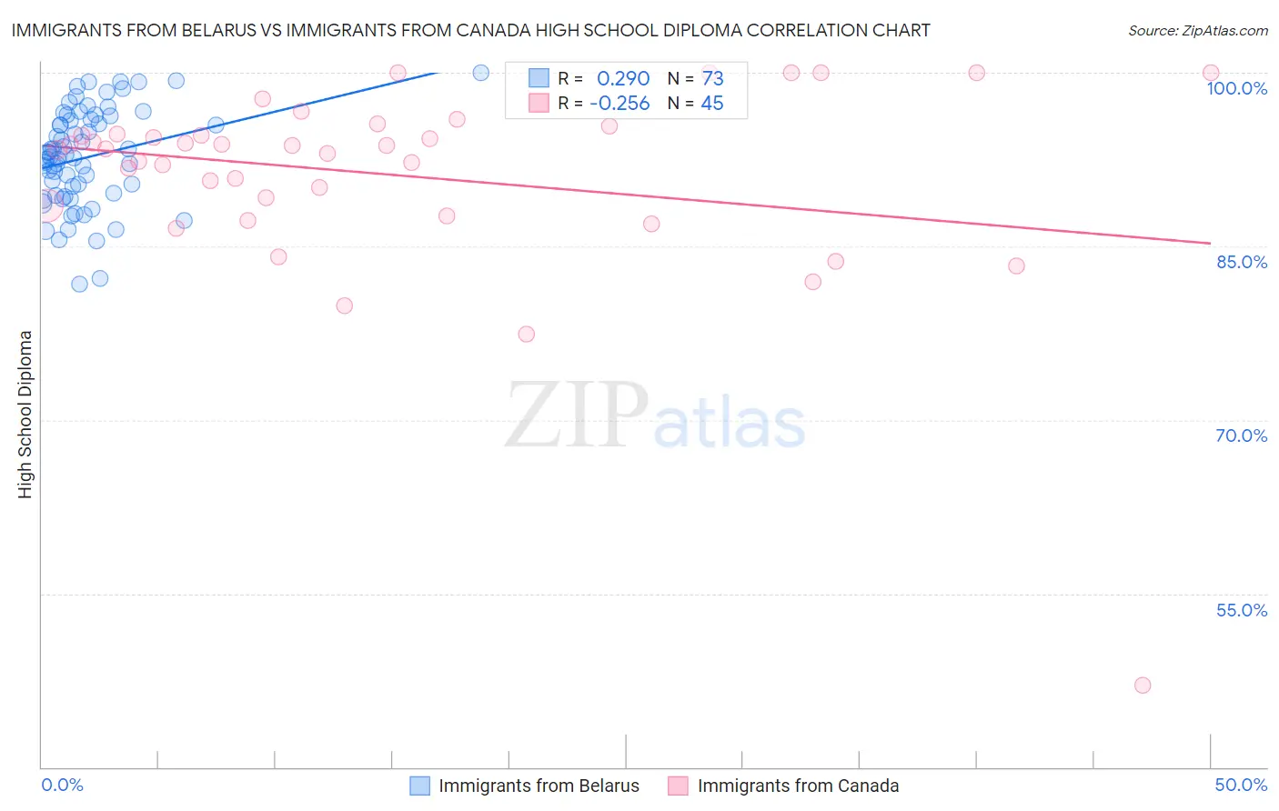 Immigrants from Belarus vs Immigrants from Canada High School Diploma