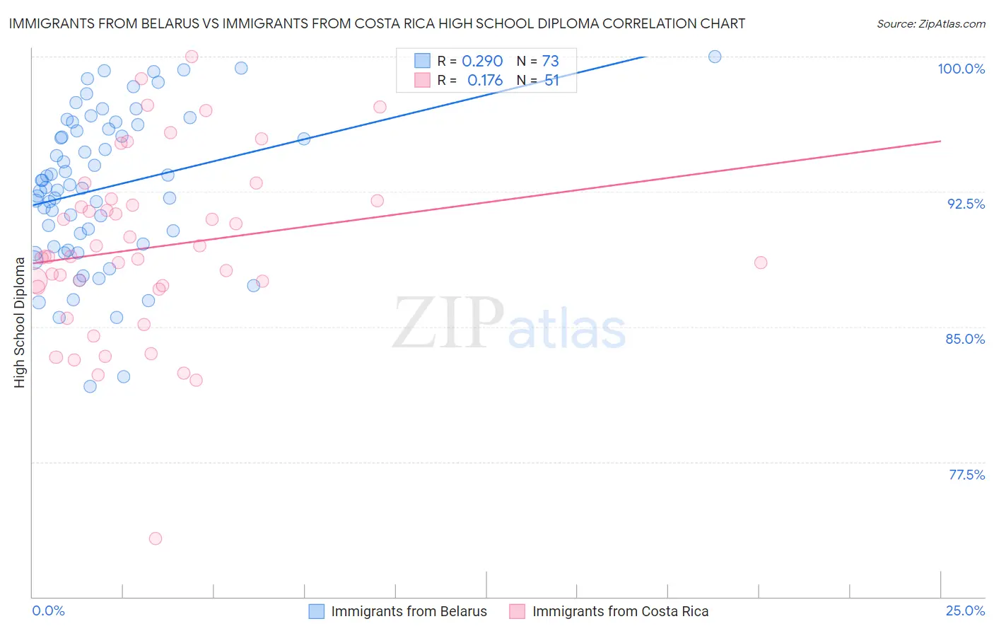 Immigrants from Belarus vs Immigrants from Costa Rica High School Diploma