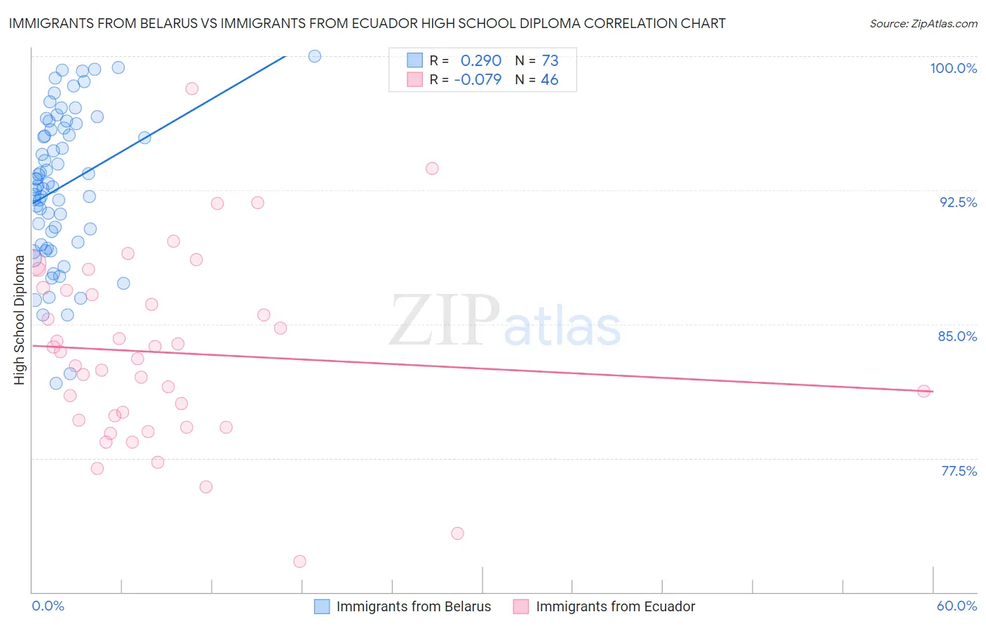 Immigrants from Belarus vs Immigrants from Ecuador High School Diploma