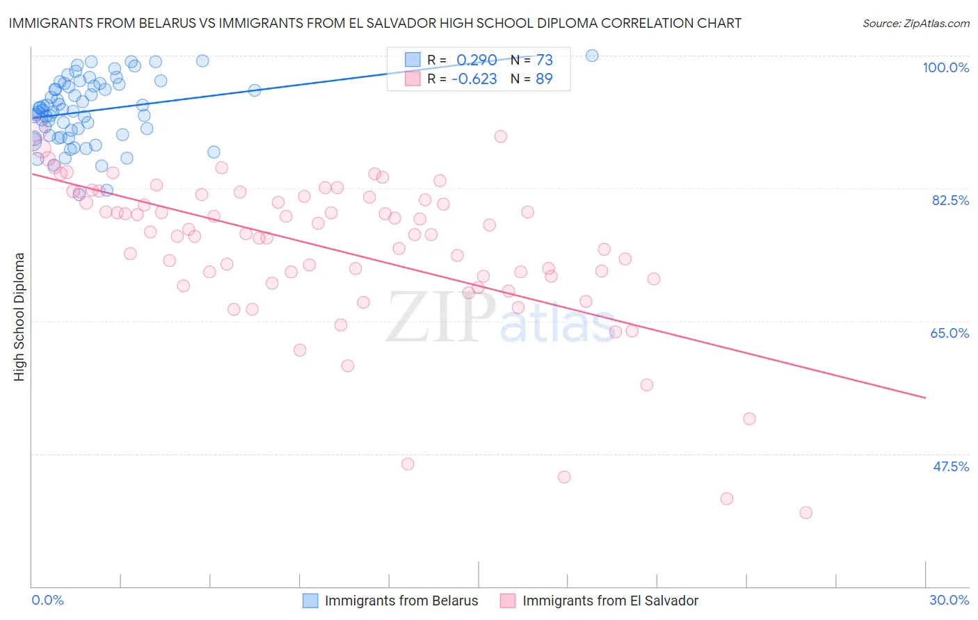 Immigrants from Belarus vs Immigrants from El Salvador High School Diploma