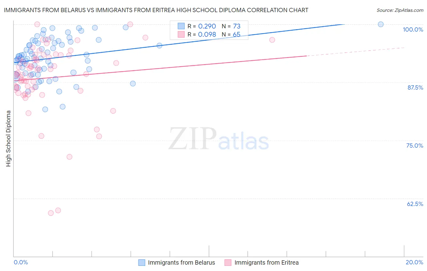 Immigrants from Belarus vs Immigrants from Eritrea High School Diploma