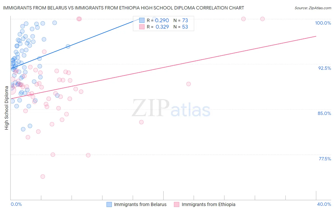 Immigrants from Belarus vs Immigrants from Ethiopia High School Diploma