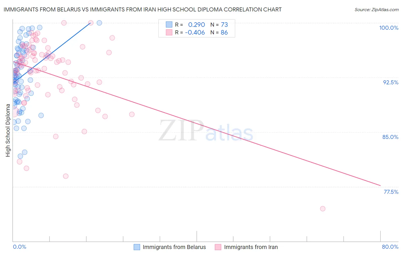 Immigrants from Belarus vs Immigrants from Iran High School Diploma
