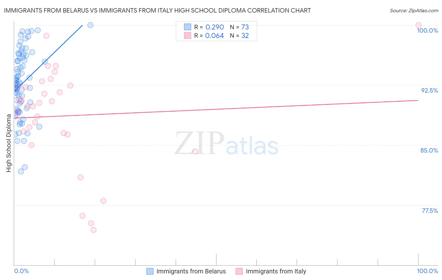 Immigrants from Belarus vs Immigrants from Italy High School Diploma