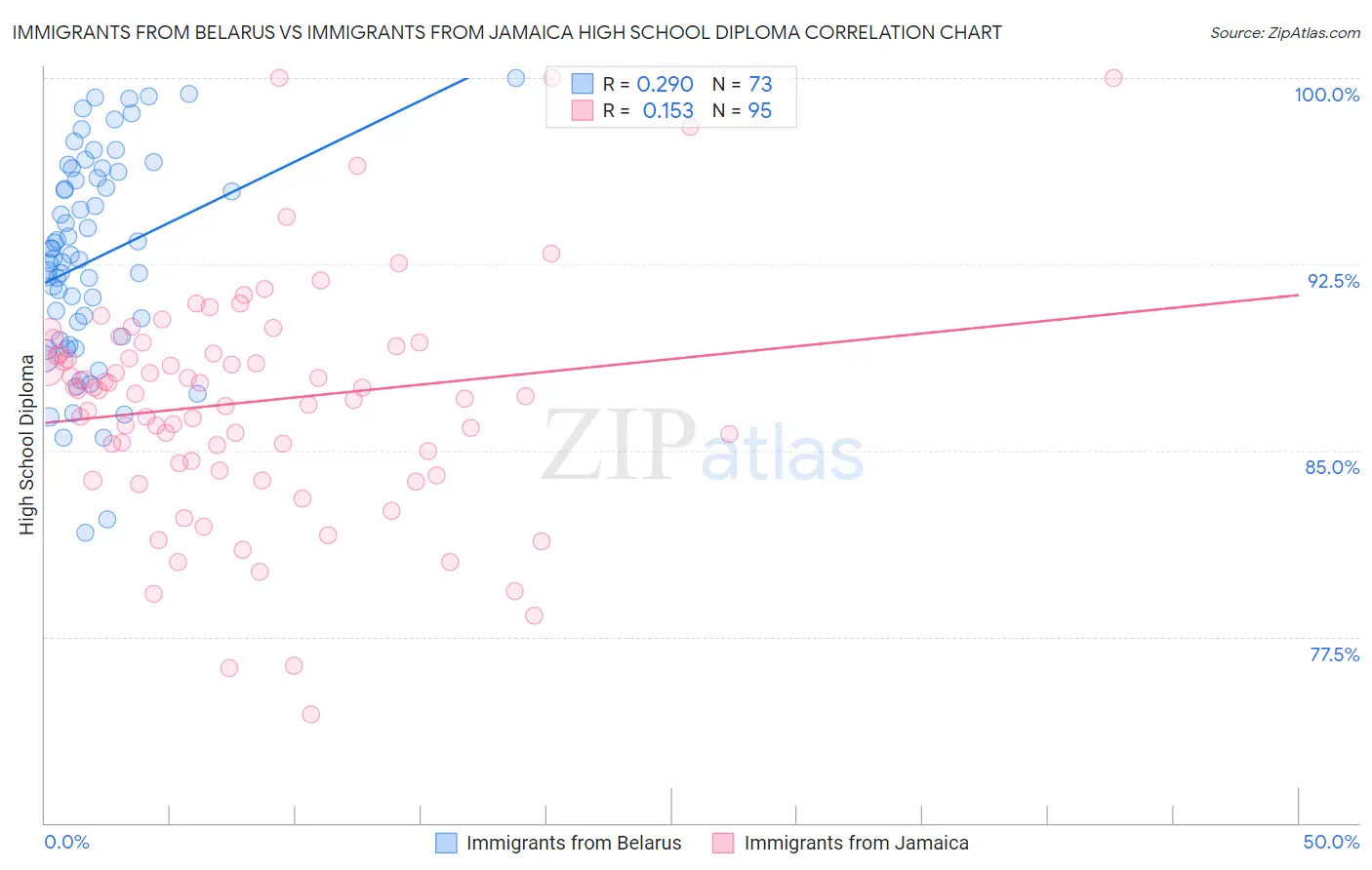 Immigrants from Belarus vs Immigrants from Jamaica High School Diploma