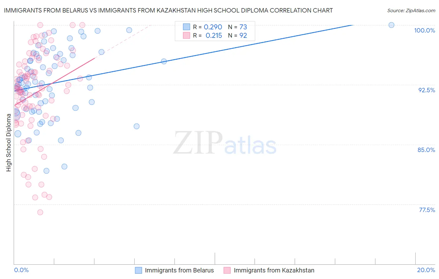 Immigrants from Belarus vs Immigrants from Kazakhstan High School Diploma