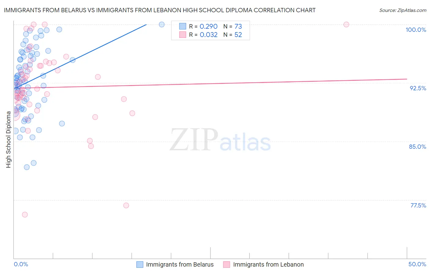 Immigrants from Belarus vs Immigrants from Lebanon High School Diploma