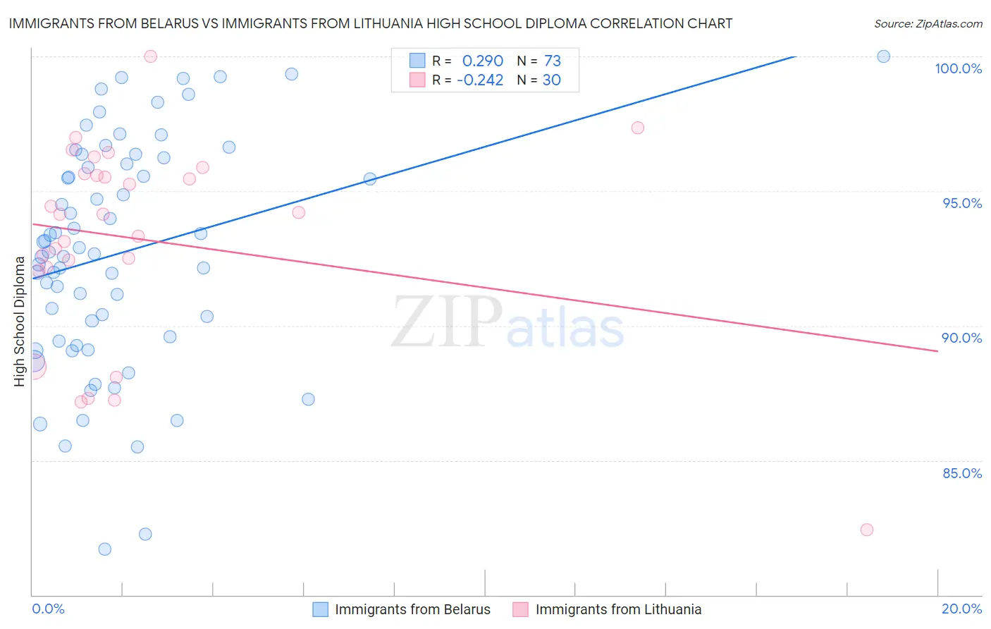 Immigrants from Belarus vs Immigrants from Lithuania High School Diploma