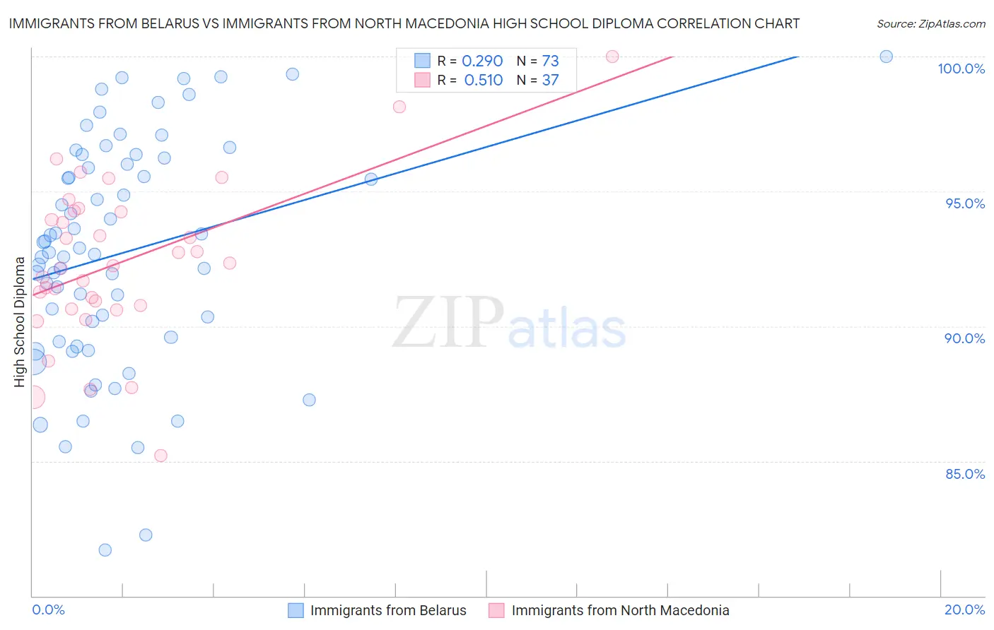 Immigrants from Belarus vs Immigrants from North Macedonia High School Diploma