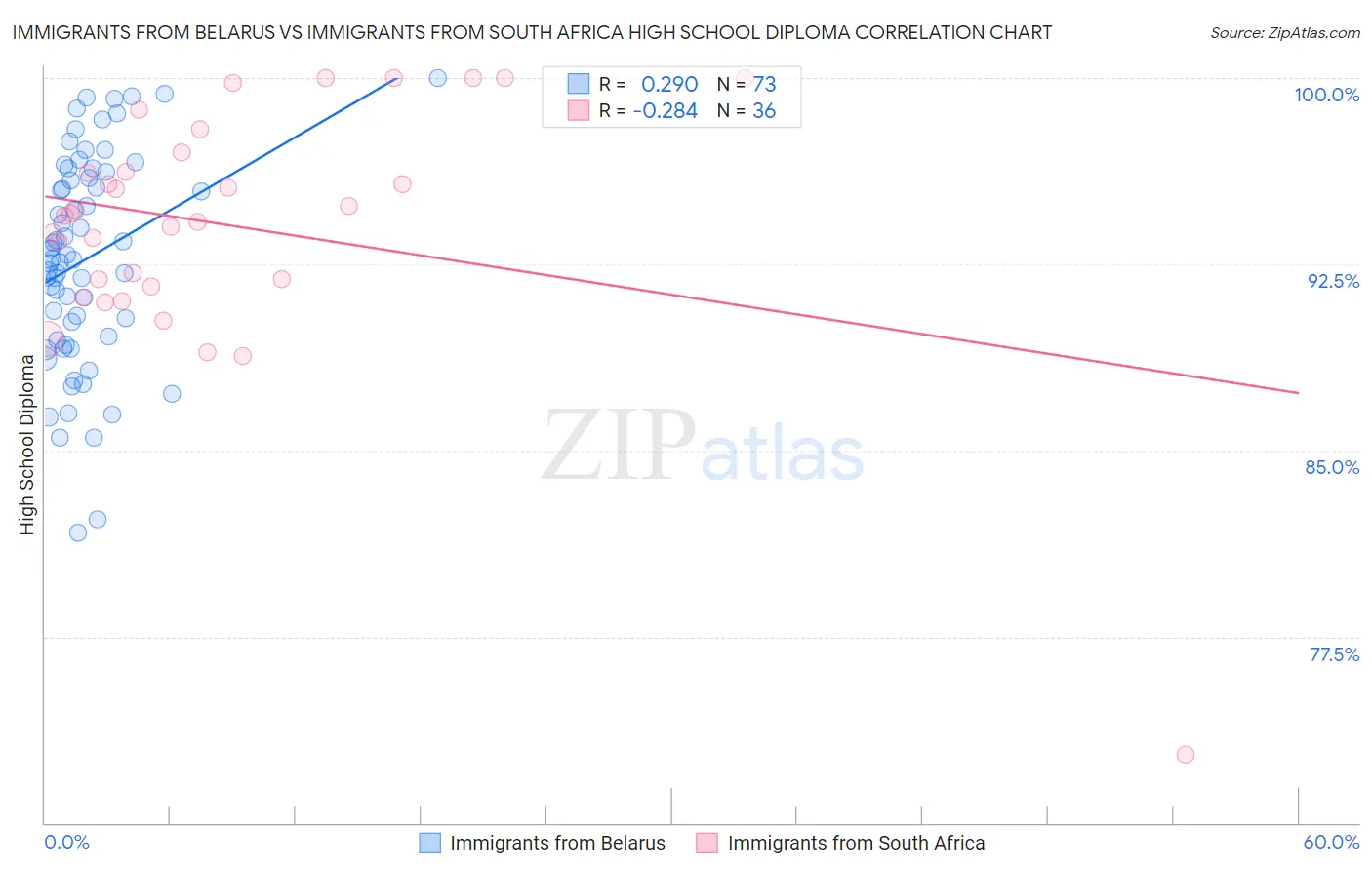 Immigrants from Belarus vs Immigrants from South Africa High School Diploma