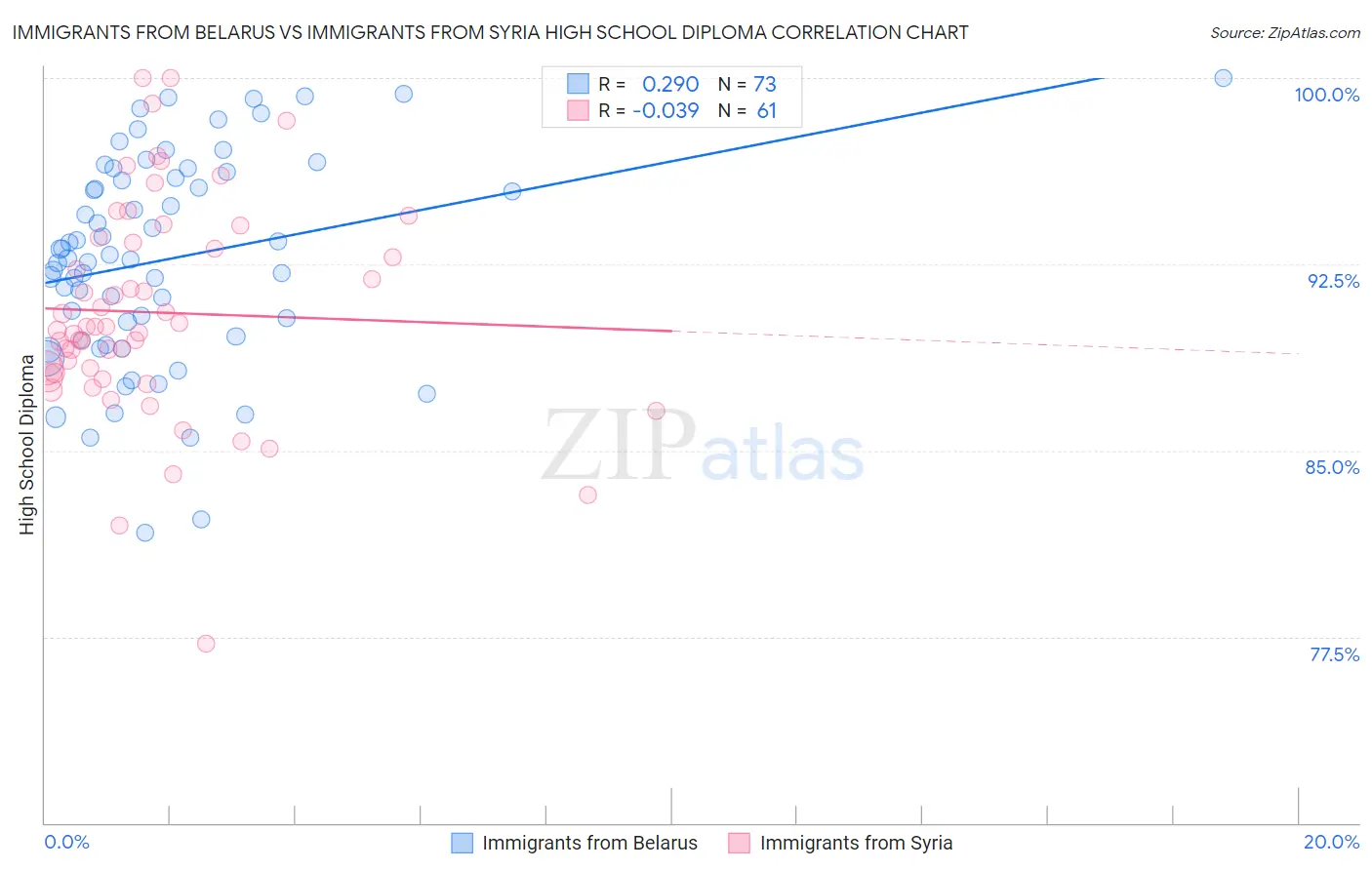 Immigrants from Belarus vs Immigrants from Syria High School Diploma