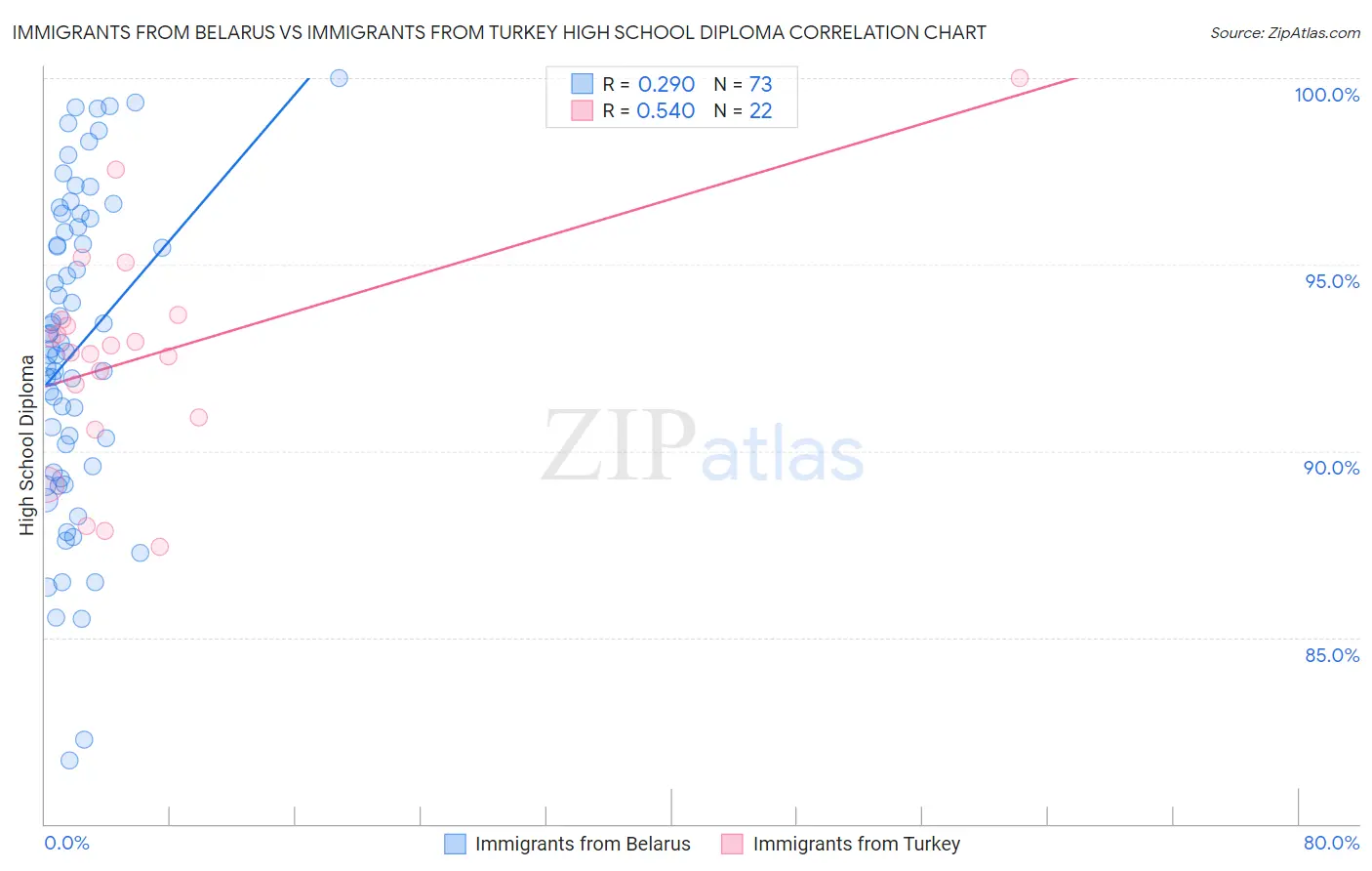 Immigrants from Belarus vs Immigrants from Turkey High School Diploma