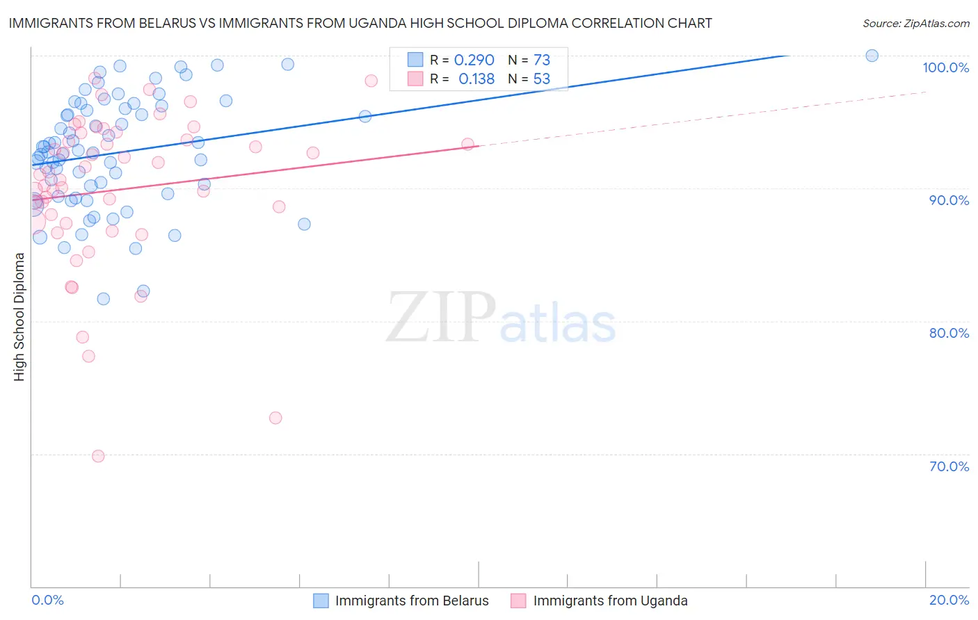 Immigrants from Belarus vs Immigrants from Uganda High School Diploma