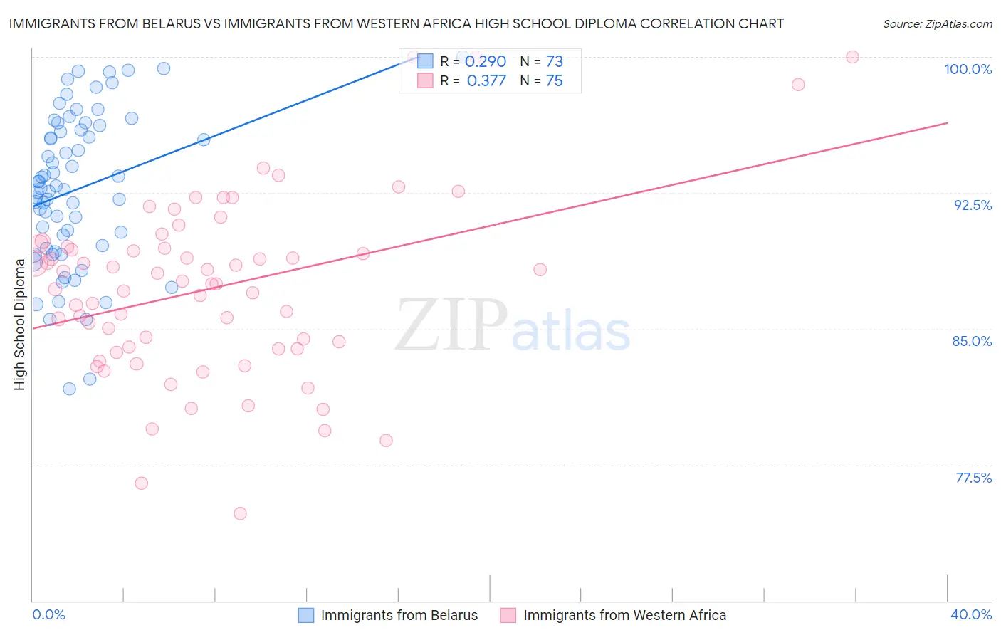 Immigrants from Belarus vs Immigrants from Western Africa High School Diploma