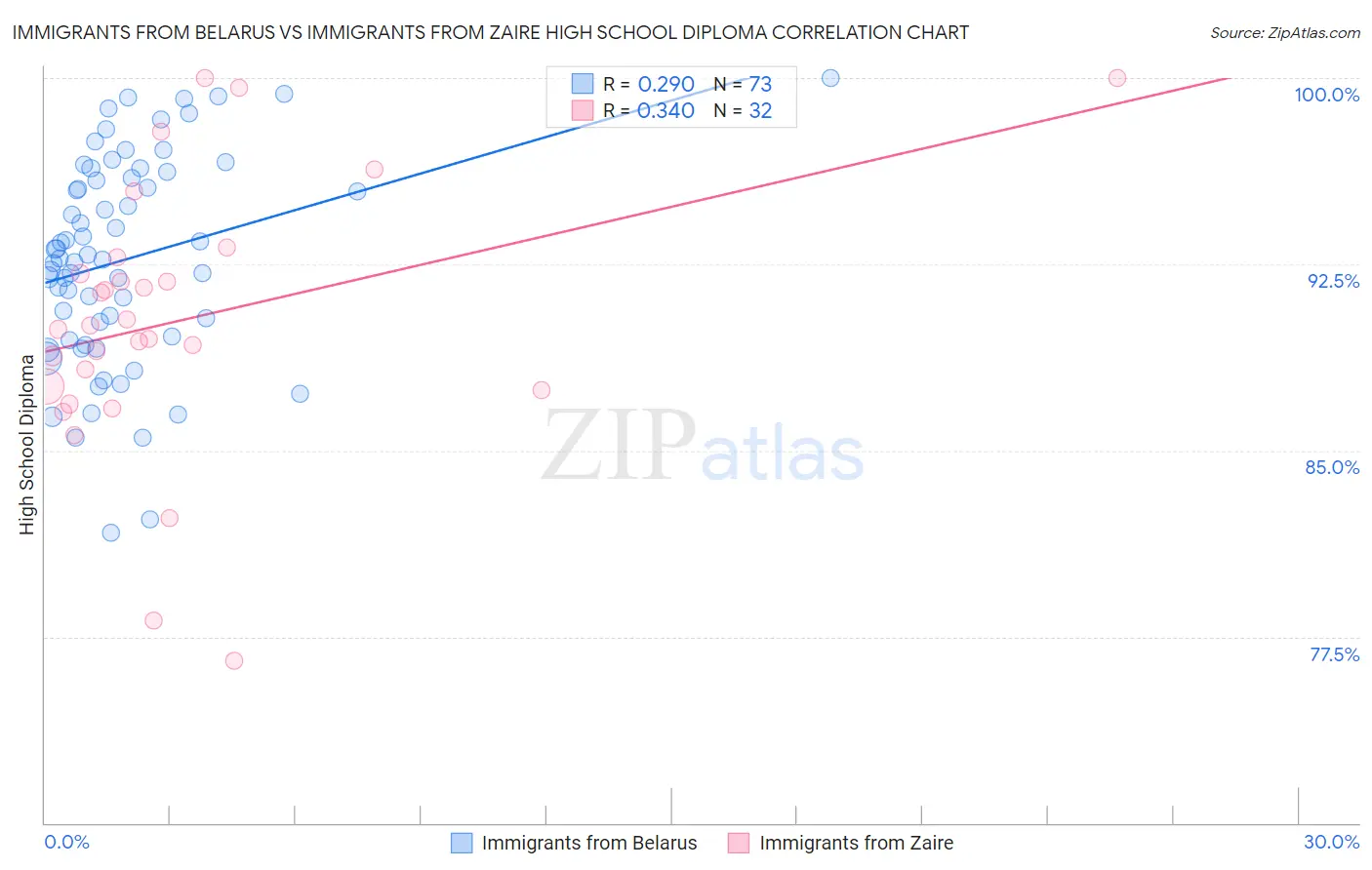 Immigrants from Belarus vs Immigrants from Zaire High School Diploma