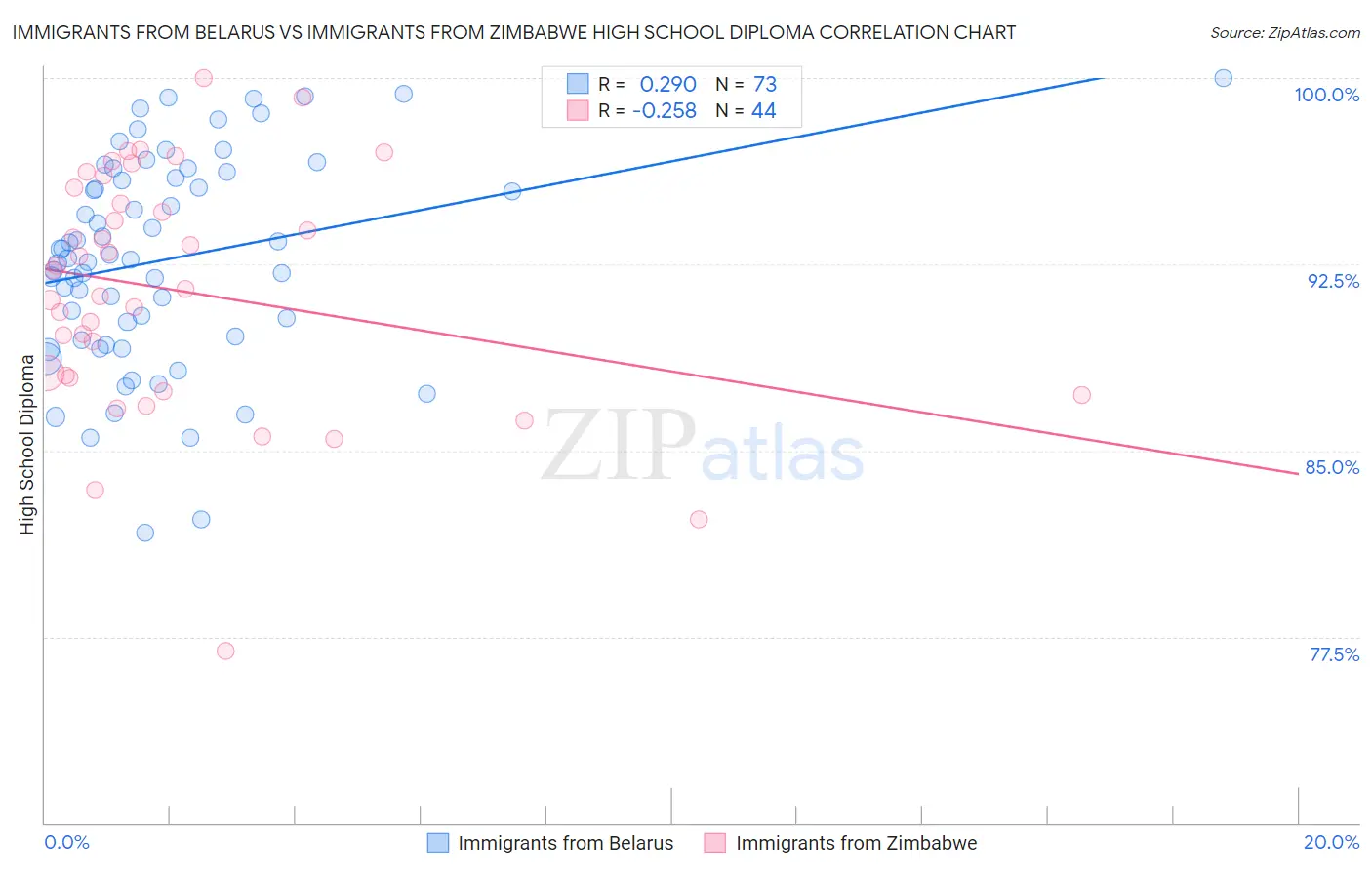 Immigrants from Belarus vs Immigrants from Zimbabwe High School Diploma