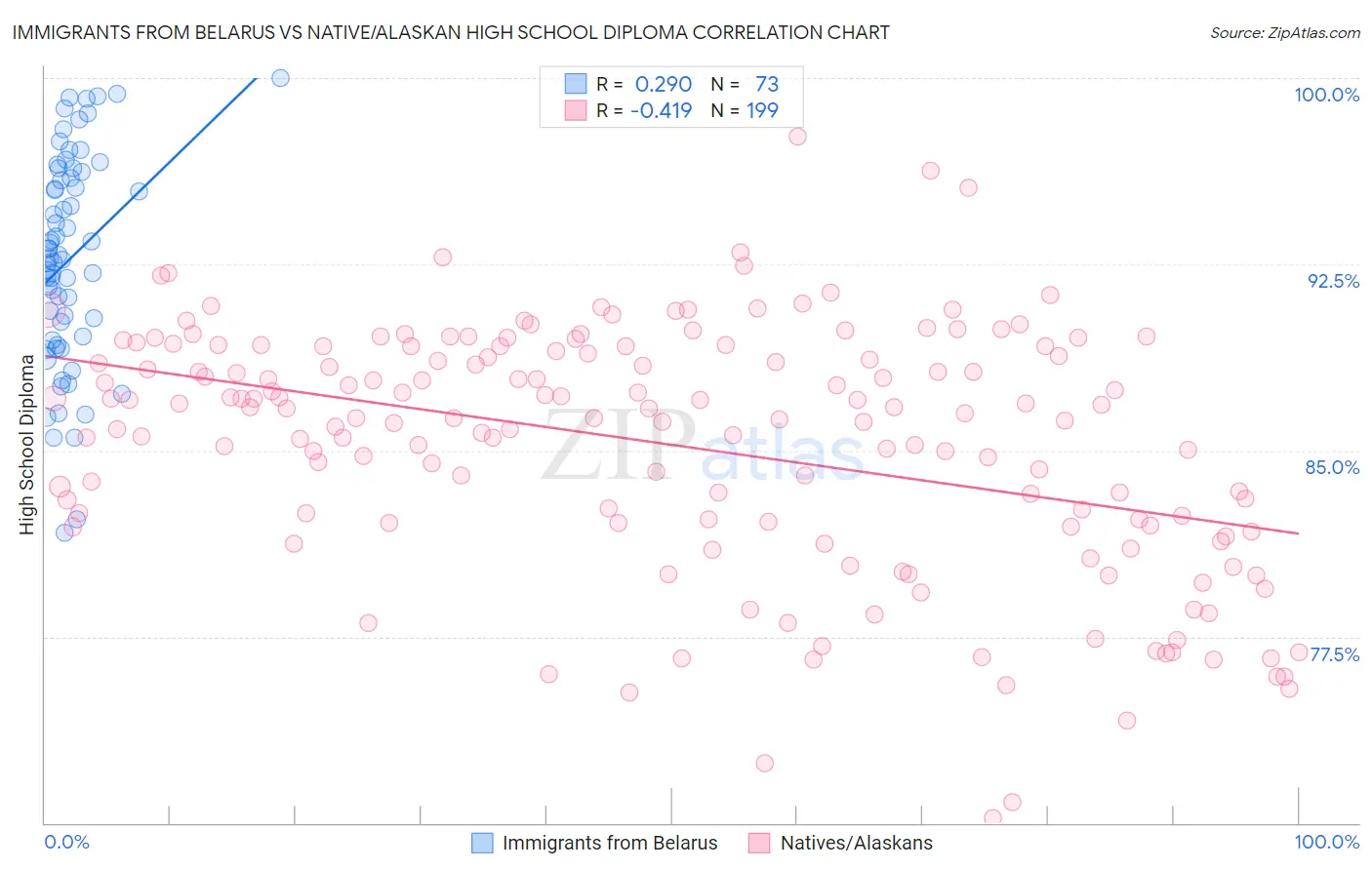 Immigrants from Belarus vs Native/Alaskan High School Diploma