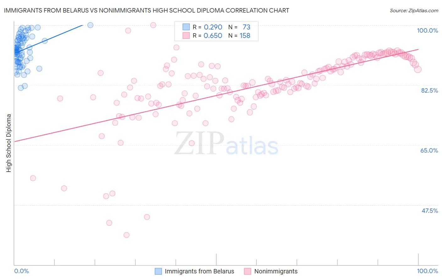 Immigrants from Belarus vs Nonimmigrants High School Diploma