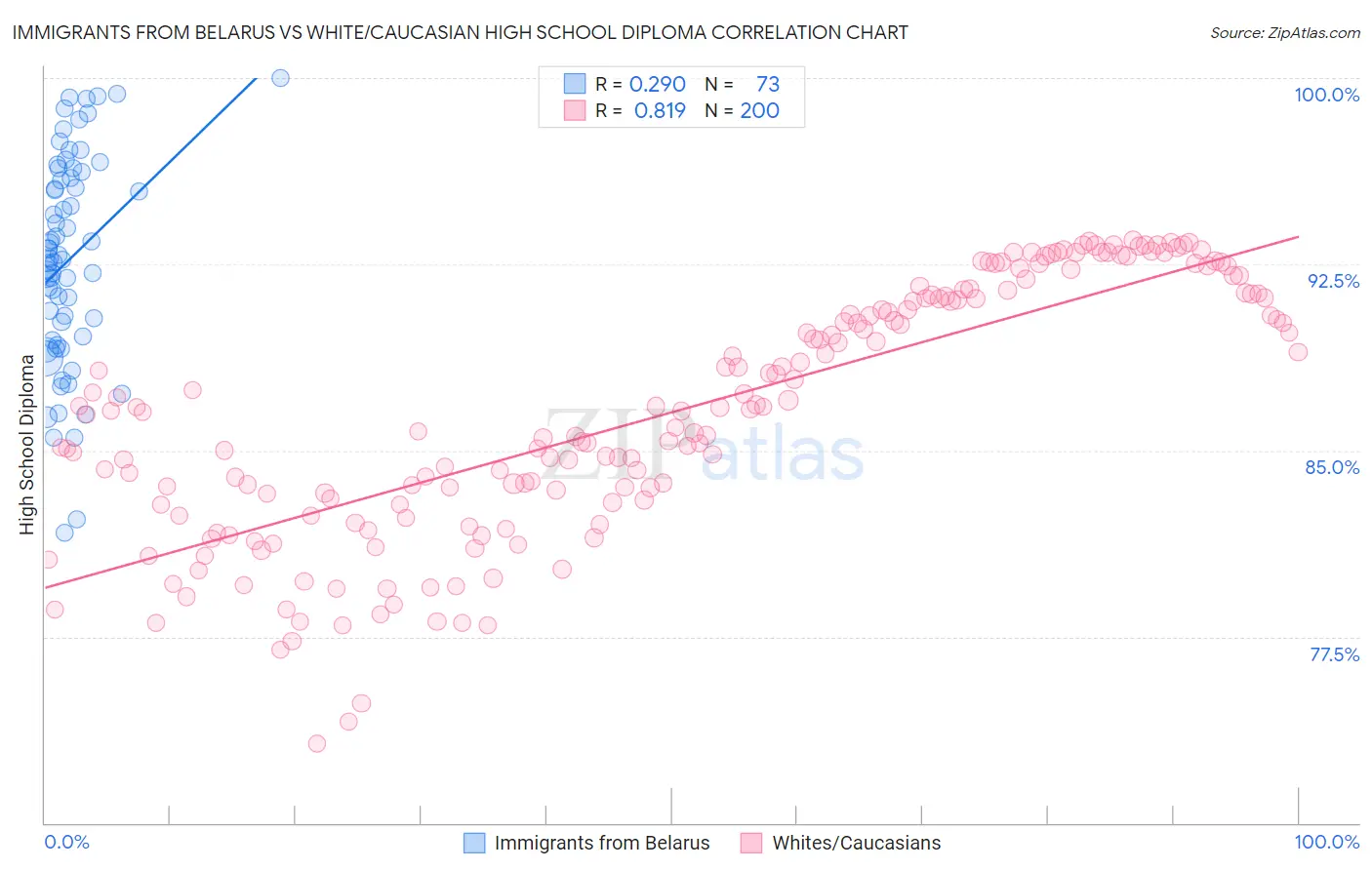 Immigrants from Belarus vs White/Caucasian High School Diploma