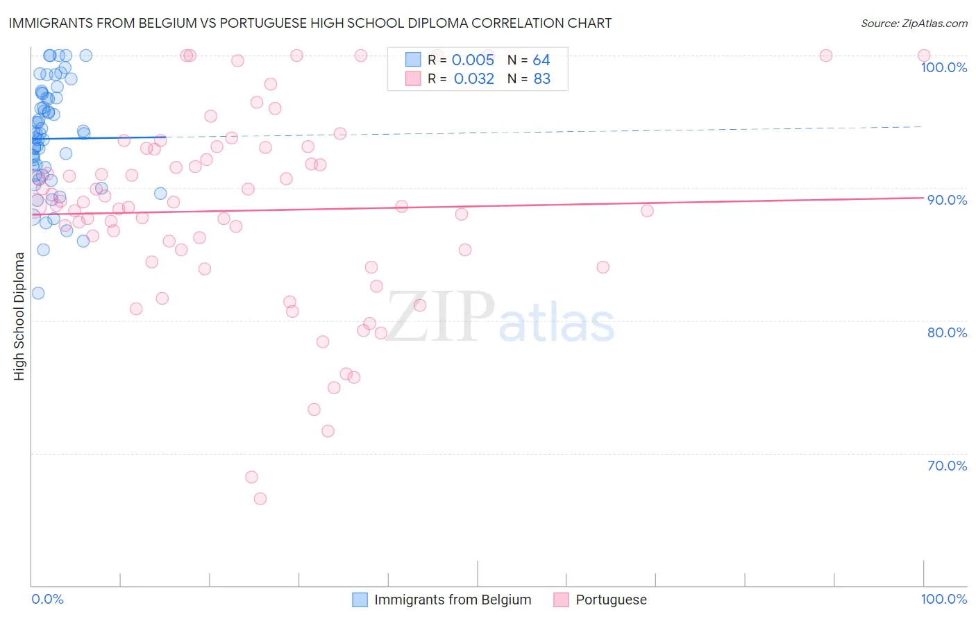 Immigrants from Belgium vs Portuguese High School Diploma