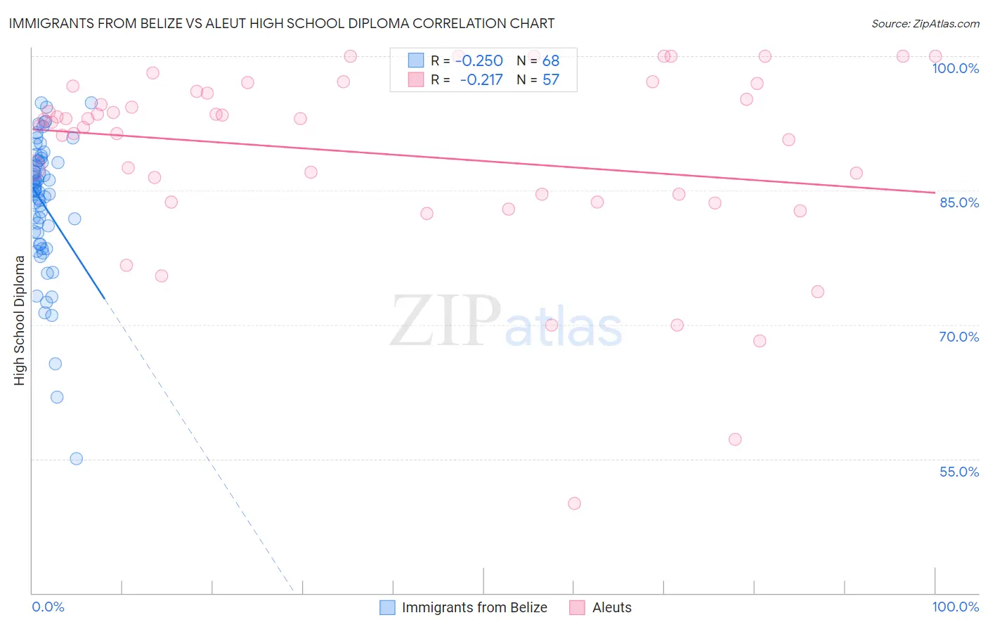 Immigrants from Belize vs Aleut High School Diploma