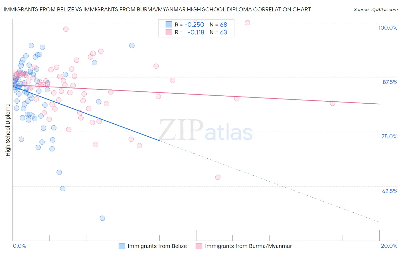 Immigrants from Belize vs Immigrants from Burma/Myanmar High School Diploma