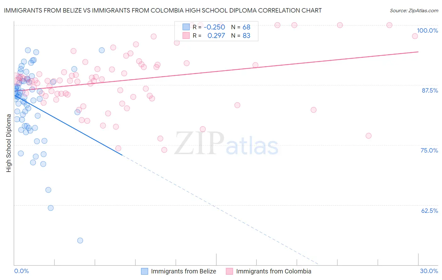 Immigrants from Belize vs Immigrants from Colombia High School Diploma