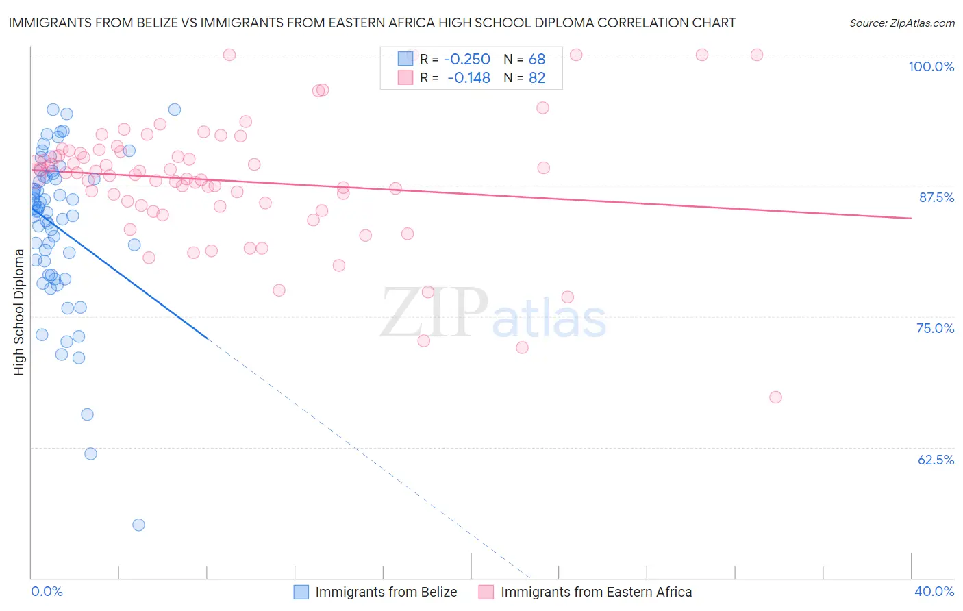 Immigrants from Belize vs Immigrants from Eastern Africa High School Diploma